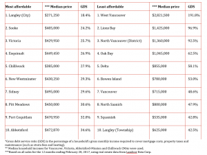 Affordability Study VanCity Feb 2017