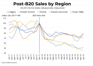 B20 Stress Test Graph Calgary-TO-Victoria-Vancouver-FV