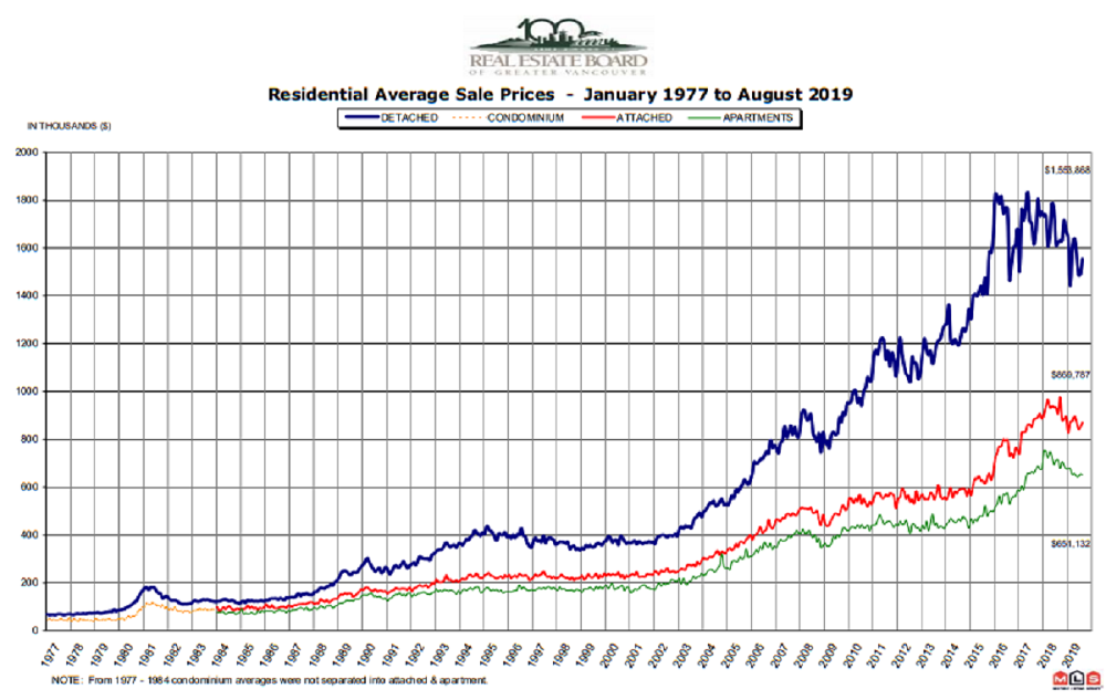 REB Price Graph 1977 - 2019