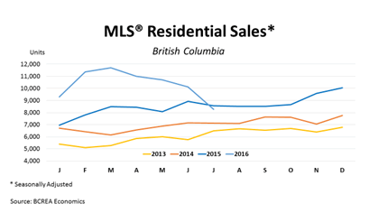 BC residential sales July graph