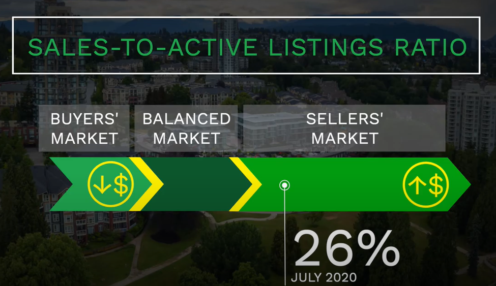 2020-Aug REB Sales to Active Listings Ratio